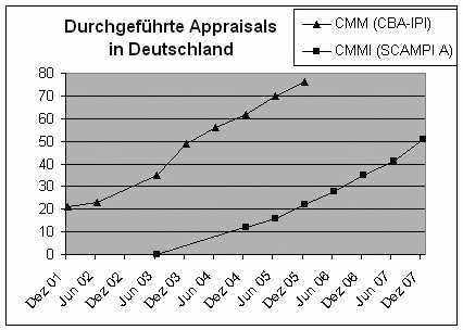 Anzahl Appraisals in Deutschland