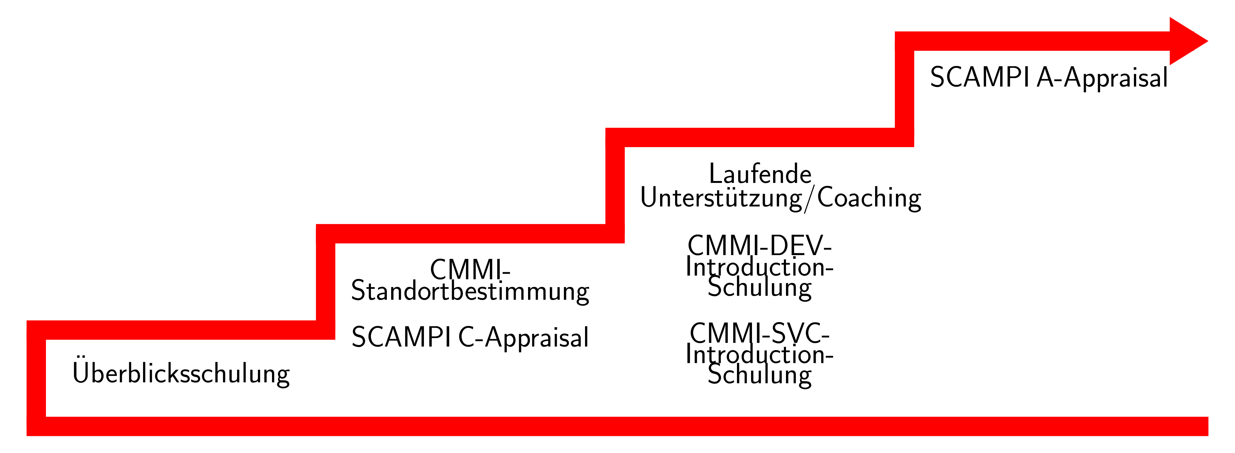 Leistungstreppe CMMI